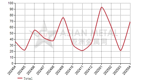 Japan nickel alloy wire import and export statistics