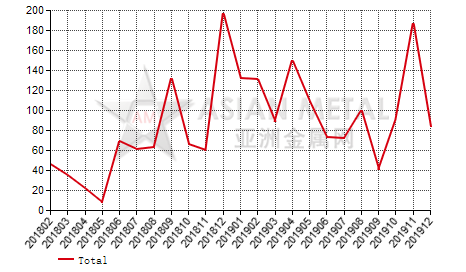 United Arab Emirates nickel alloy wire import and export statistics
