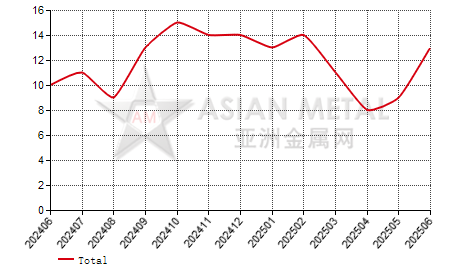 China antimony ingot producers' suspension number statistics by province by month