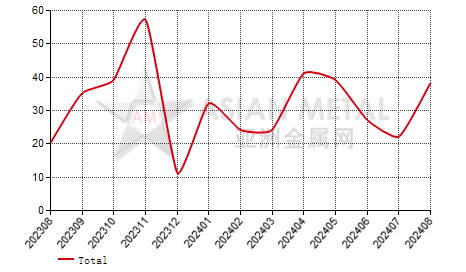 Spain nickel alloy plate,strip and foil import and export statistics