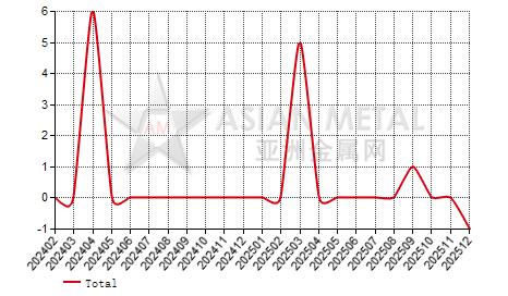 China antimony ingot producers' number MoM output increase statistics by province by month