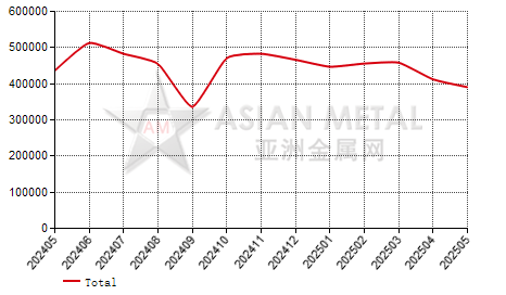 China's ferrosilicon producers' output statistics by province by month