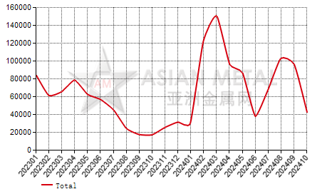 China's ferrosilicon producers' inventory statistics by province by month