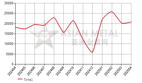 Austria unwrought aluminum import and export statistics