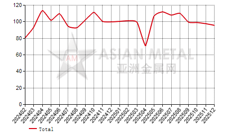 China's ferrosilicon producers' sales to production ratio statistics by province by month