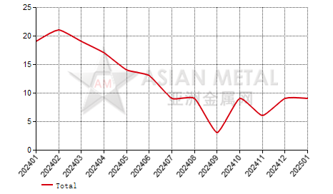 China's ferrosilicon producers' suspension number statistics by province by month