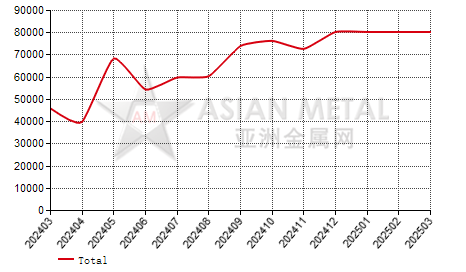China high carbon ferromanganese producers' output statistics by province by month