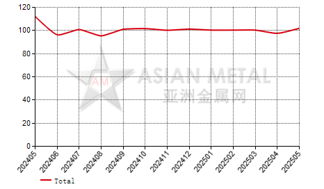 China high carbon ferromanganese producers' sales to production ratio statistics by province by month
