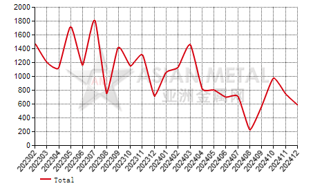 Italy aluminum rod and profile import and export statistics