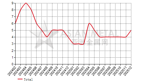 China high carbon ferromanganese producers' suspension number statistics by province by month