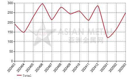 Georgia aluminum alloy hollow profile import and export statistics