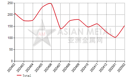 Finland aluminum alloy hollow profile import and export statistics