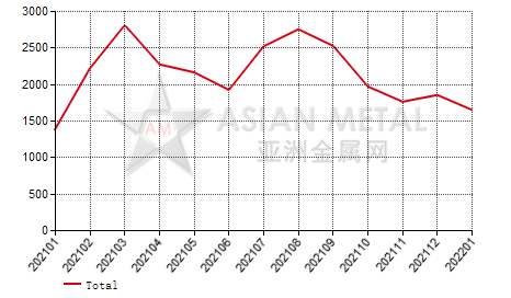 Russia aluminum alloy hollow profile import and export statistics