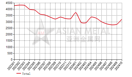 China vanadium nitride producers' output statistics by province by month