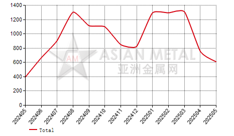 China vanadium nitride producers' inventory statistics by province by month
