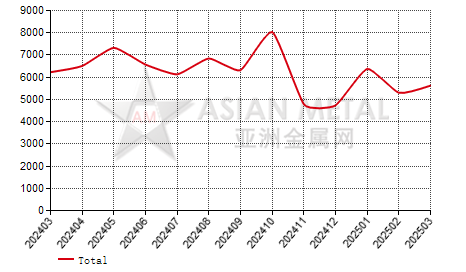 Canada aluminum alloy rod and profile import and export statistics
