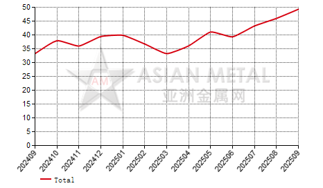 China vanadium nitride producers' operating rate statistics by province by month