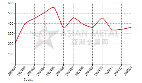 Finland aluminum alloy rod and profile import and export statistics
