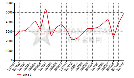 Romania aluminum alloy rod and profile import and export statistics