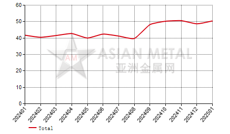 China ferrovanadium producers' operating rate statistics by province by month