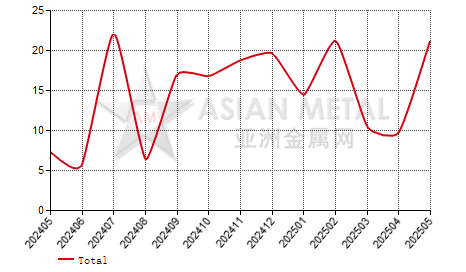 China ferrovanadium producers' inventory to production ratio statistics by province by month