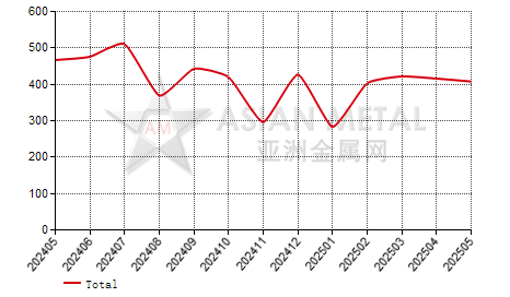 China rectangular aluminum plate and strip import and export statistics