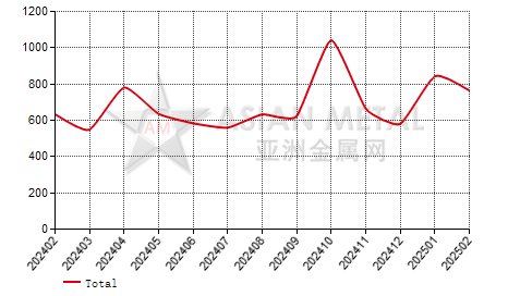 Ireland rectangular aluminum plate and strip import and export statistics