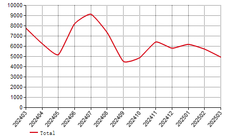 Cambodia rectangular aluminum alloy plate and strip import and export statistics