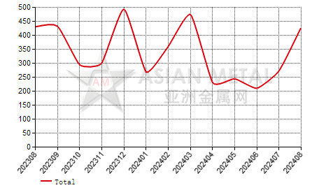 Ecuador rectangular aluminum alloy plate and strip import and export statistics