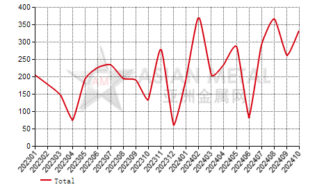 South Africa non-rectangular aluminum plate and strip import and export statistics