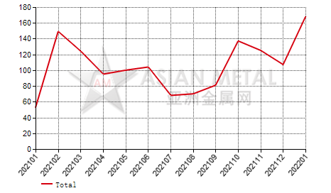 Russia non-rectangular aluminum alloy plate and strip import and export statistics