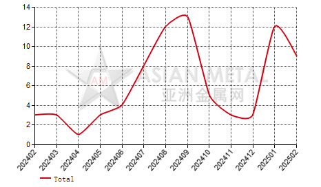 Chile aluminum tube import and export statistics