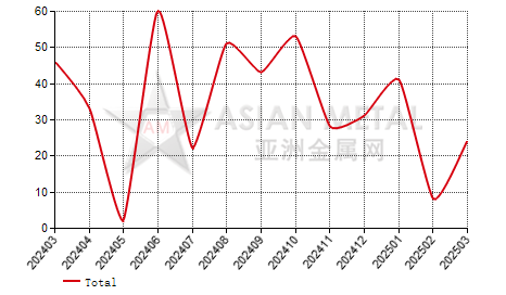 Chile aluminum alloy tube import and export statistics