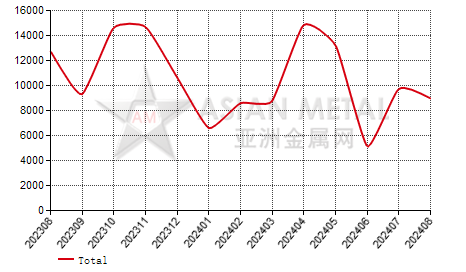 Turkey refined lead import and export statistics