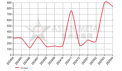 Hungary refined lead import and export statistics