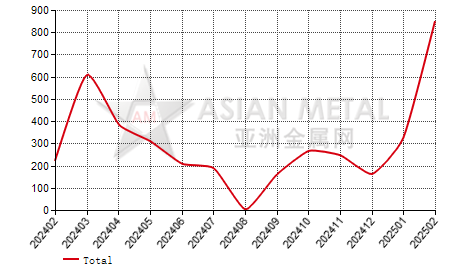 Romania other lead alloy import and export statistics