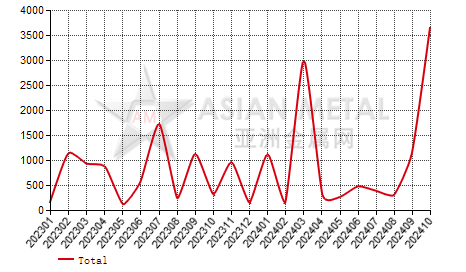 Malaysia lead plate import and export statistics