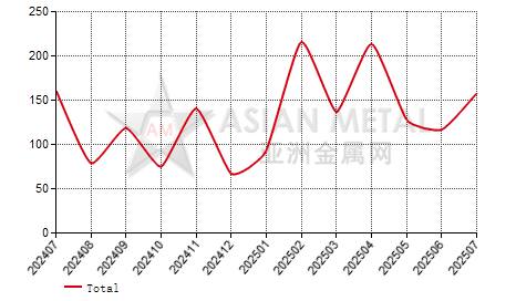 Germany lead articles import and export statistics