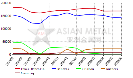 China silicomanganese producers' output statistics by province by month
