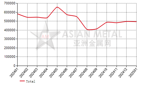 China silicomanganese producers' sales volume statistics by province by month