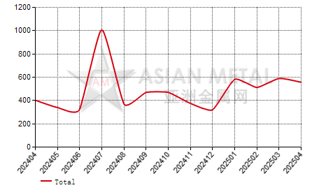 Romania refined zinc (Zn≥99.99%) import and export statistics