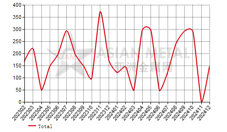 Guatemala refined zinc (Zn≥99.99%) import and export statistics