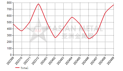 Morocco crude zinc(Zn＜99.99%) import and export statistics