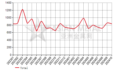 Czech Republic zinc alloy import and export statistics