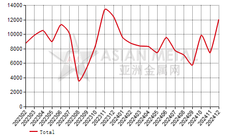 Italy zinc alloy import and export statistics