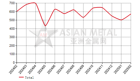 Bosnia and Herzegovina zinc alloy import and export statistics