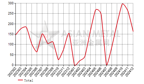 Philippines zinc alloy import and export statistics
