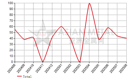 South Korea zinc scrap import and export statistics