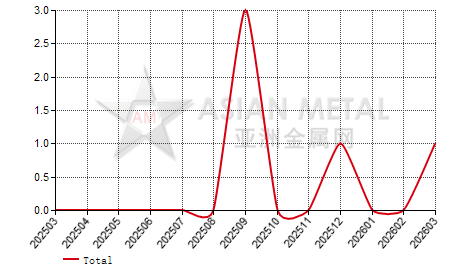 China silicomanganese producers' number MoM output increase statistics by province by month