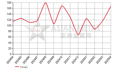 Denmark zinc dust import and export statistics